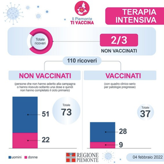 Terapie intensive Covid: in Piemonte i 2/3 non sono vaccinati