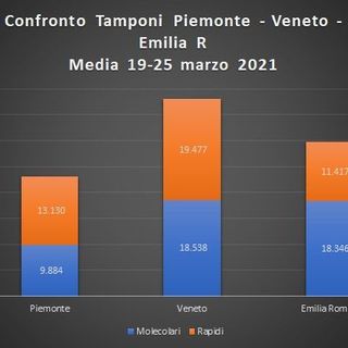 Vaccini Piemonte, Pd: “Anche lo spreco di una sola dose è inaccettabile”