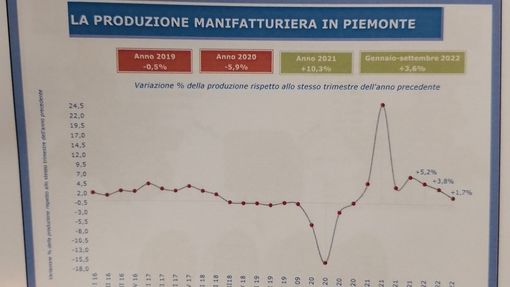 Economia: il Piemonte frena, ma fa meglio del pre Covid