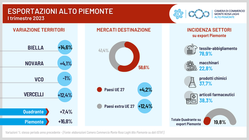 Vco, export in calo nel primo trimestre dell'anno