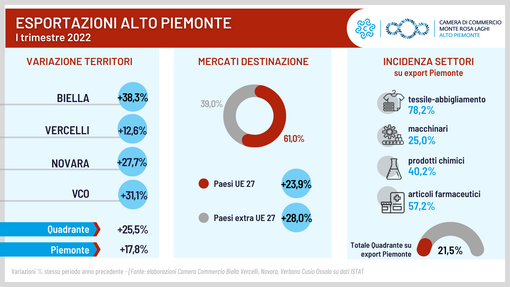 Esportazioni, per il Piemonte Nord Orientale +25,5% nel primo trimestre dell’anno