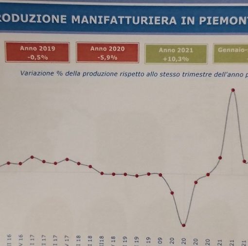 Economia: il Piemonte frena, ma fa meglio del pre Covid