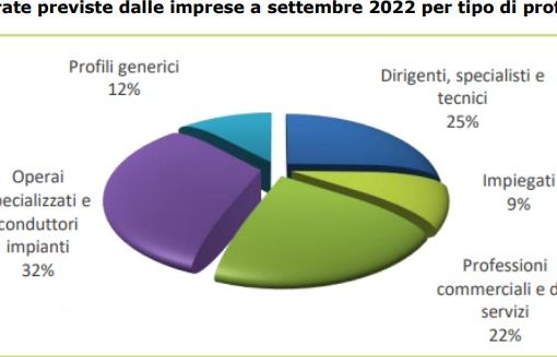 Lavoro: più di 37mila assunzioni previste a settembre dalle imprese piemontesi