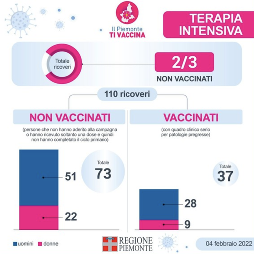Terapie intensive Covid: in Piemonte i 2/3 non sono vaccinati