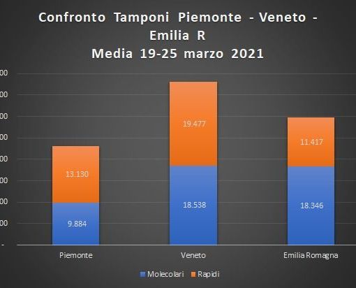 Vaccini Piemonte, Pd: “Anche lo spreco di una sola dose è inaccettabile”
