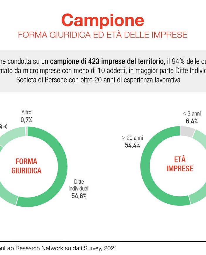 È stato presentato lo studio 'Un anno di pandemia  Difficoltà e aspettative tra le imprese terziarie'