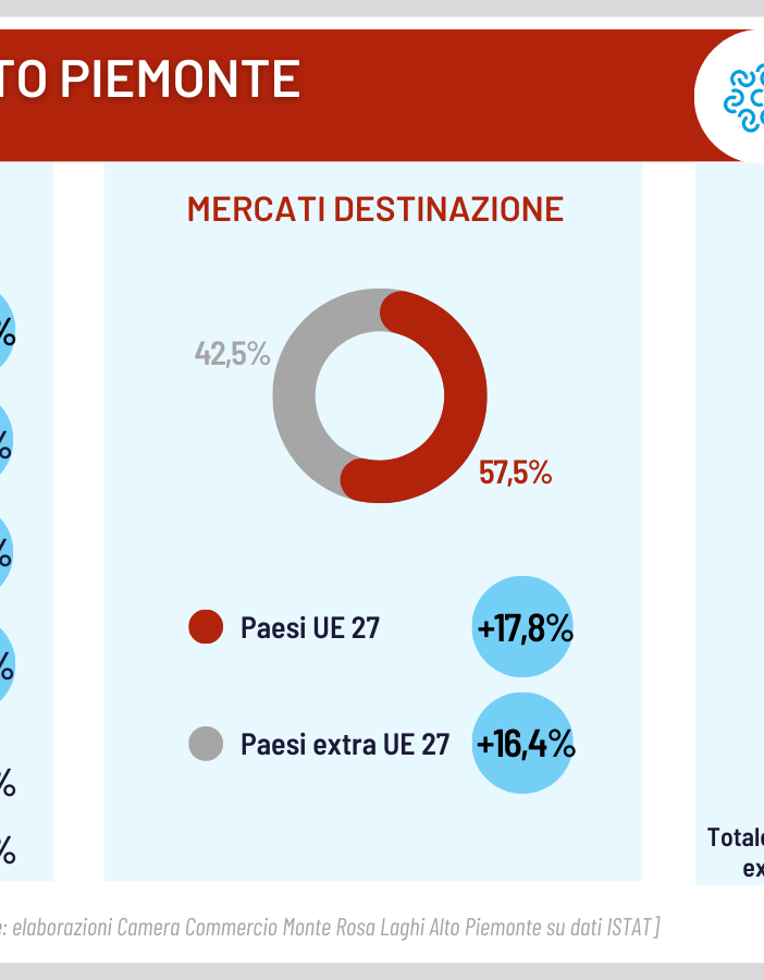 Export 2022, il Vco cresce di oltre il 16 percento