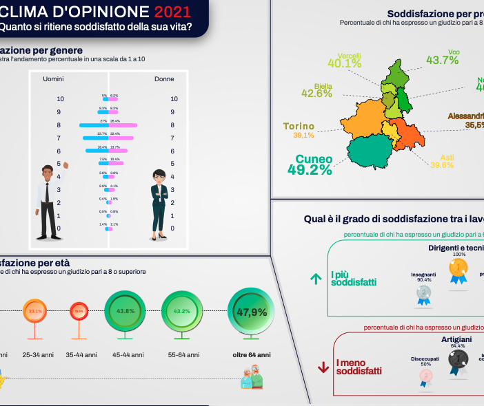 L'80 per cento dei piemontesi è soddisfatto della propria vita