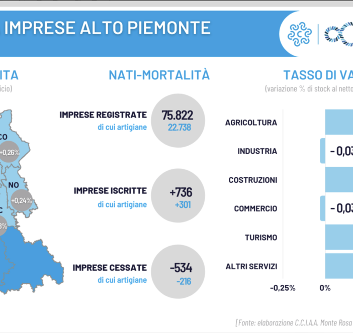 Demografia imprese: saldo positivo per il Piemonte Nord Orientale
