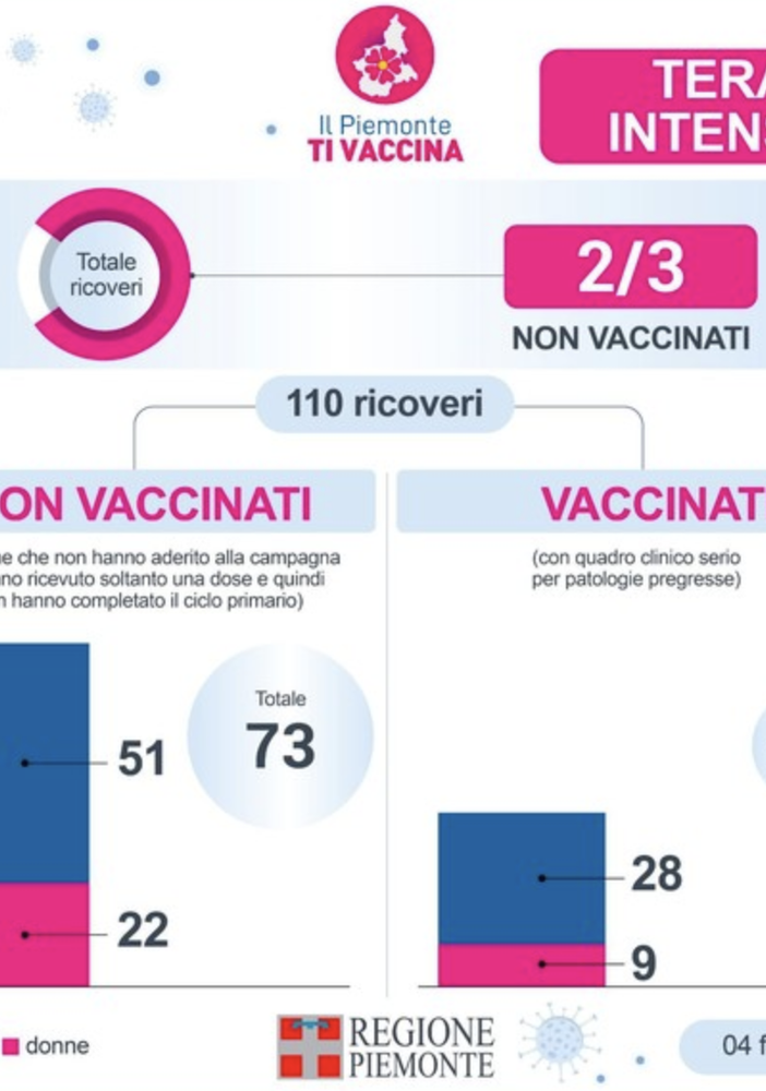 Terapie intensive Covid: in Piemonte i 2/3 non sono vaccinati
