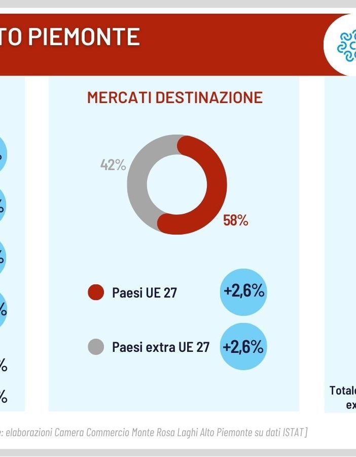 Il Verbano Cusio Ossola registra un aumento dell'1,8% nelle esportazioni
