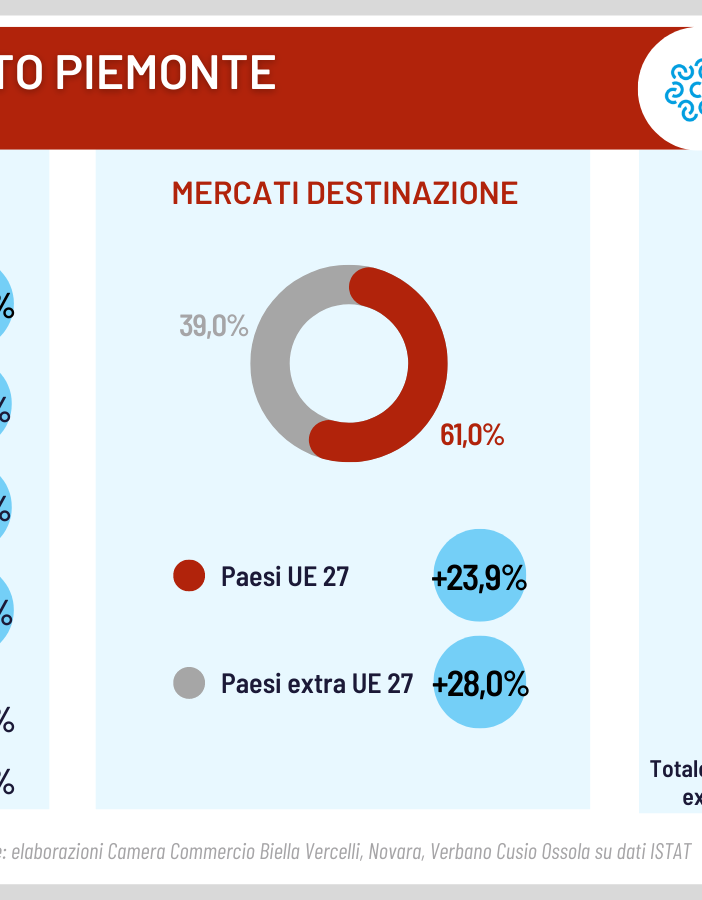 Esportazioni, per il Piemonte Nord Orientale +25,5% nel primo trimestre dell’anno
