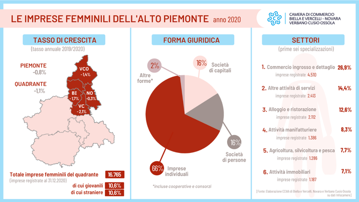 Imprenditoria femminile, nel 2020 avviate quasi 900 imprese nelle province del quadrante