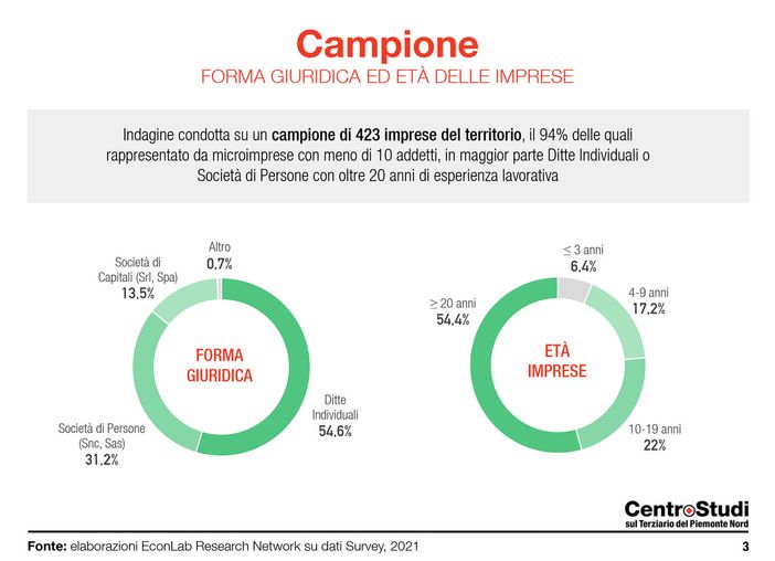 È stato presentato lo studio 'Un anno di pandemia  Difficoltà e aspettative tra le imprese terziarie'
