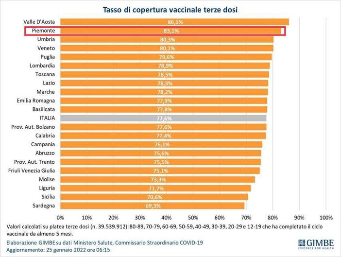 Terze dosi, il Piemonte in testa per somministrazioni con la Valle d'Aosta
