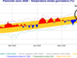 Temperature medie giornaliere in Piemonte nei mesi tra gennaio e giugno 2026: in rosso le giornate con temperature sopra la media, in blu valori sotto la media; in giallo è evidenziata l’area della variabilità media giornaliera (da www.arpa.piemonte.it) Temperature medie giornaliere in Piemonte nei mesi tra gennaio e giugno 2026: in rosso le giornate con temperature sopra la media, in blu valori sotto la media; in giallo è evidenziata l’area della variabilità media giornaliera (da www.arpa.piemonte.it)