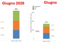 Stima in Mmc del volume totale di acqua superficiale (in termini di SWE, invasi regolati e lago Maggiore) a diposizione nel bacino del Po chiuso alla confluenza col Ticino a fine giugno 2026 confrontato con lo stesso periodo del 2022 (da www.arpa.piemonte.it) Stima in Mmc del volume totale di acqua superficiale (in termini di SWE, invasi regolati e lago Maggiore) a diposizione nel bacino del Po chiuso alla confluenza col Ticino a fine giugno 2026 confrontato con lo stesso periodo del 2022 (da www.arpa.piemonte.it)
