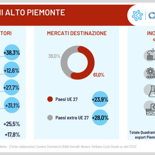 Esportazioni, per il Piemonte Nord Orientale +25,5% nel primo trimestre dell’anno