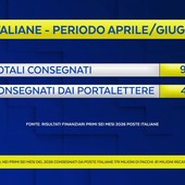 Semestre da primato per la logistica di Poste Italiane