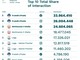 Sui social FdI e M5S guidano classifica per interazione, cresce Futuro Nazionale Sui social FdI e M5S guidano classifica per interazione, cresce Futuro Nazionale