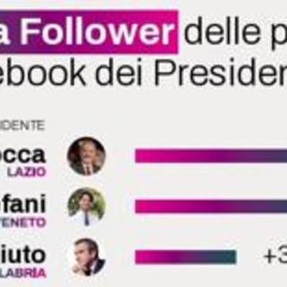 Regioni, da Occhiuto a Rocca ecco chi sono i presidenti più social