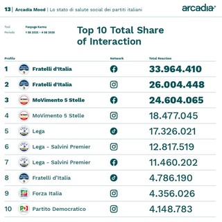 Sui social FdI e M5S guidano classifica per interazione, cresce Futuro Nazionale