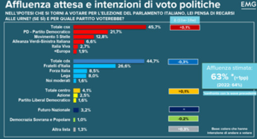 Sondaggio Emg per Tg3, Fratelli d'Italia primo partito. Cala fiducia nel governo, centrosinistra avanti di un punto Sondaggio Emg per Tg3, Fratelli d'Italia primo partito. Cala fiducia nel governo, centrosinistra avanti di un punto