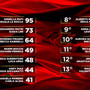 Ballando, Alessandro Matri vince la puntata e Massimo Ghini eliminato: la classifica Ballando, Alessandro Matri vince la puntata e Massimo Ghini eliminato: la classifica