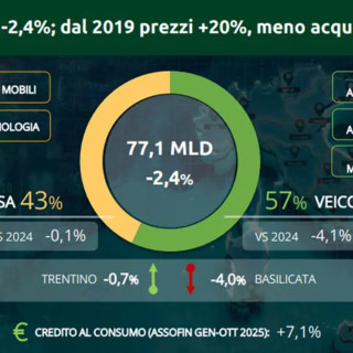 Beni durevoli, consumi -2,4%. Dal 2019 prezzi +20%, meno acquisti con più spesa