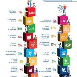 Innovazione, Reach the goals: 128 startup italiane in prima linea per accelerare su Sdg 2030